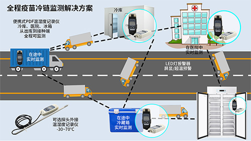 全程疫苗冷鏈監測解決方案