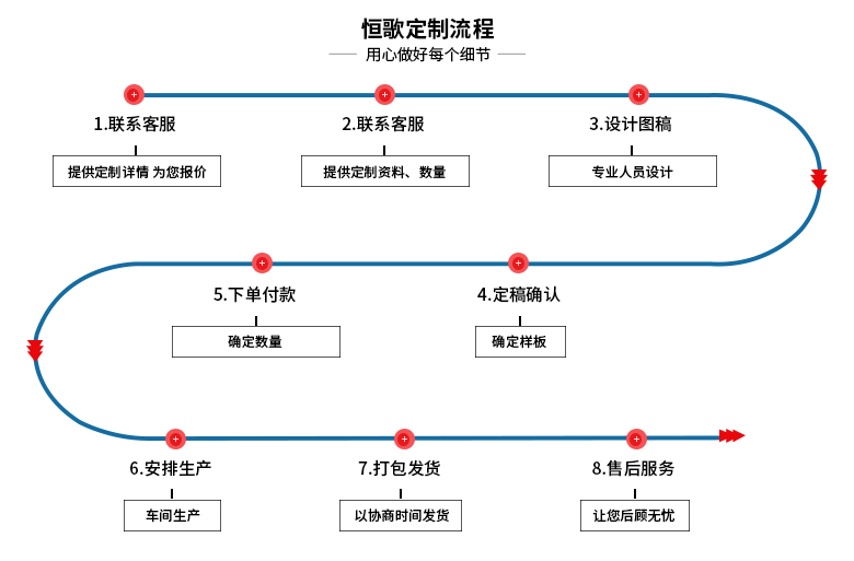 產(chǎn)品中心定制流程