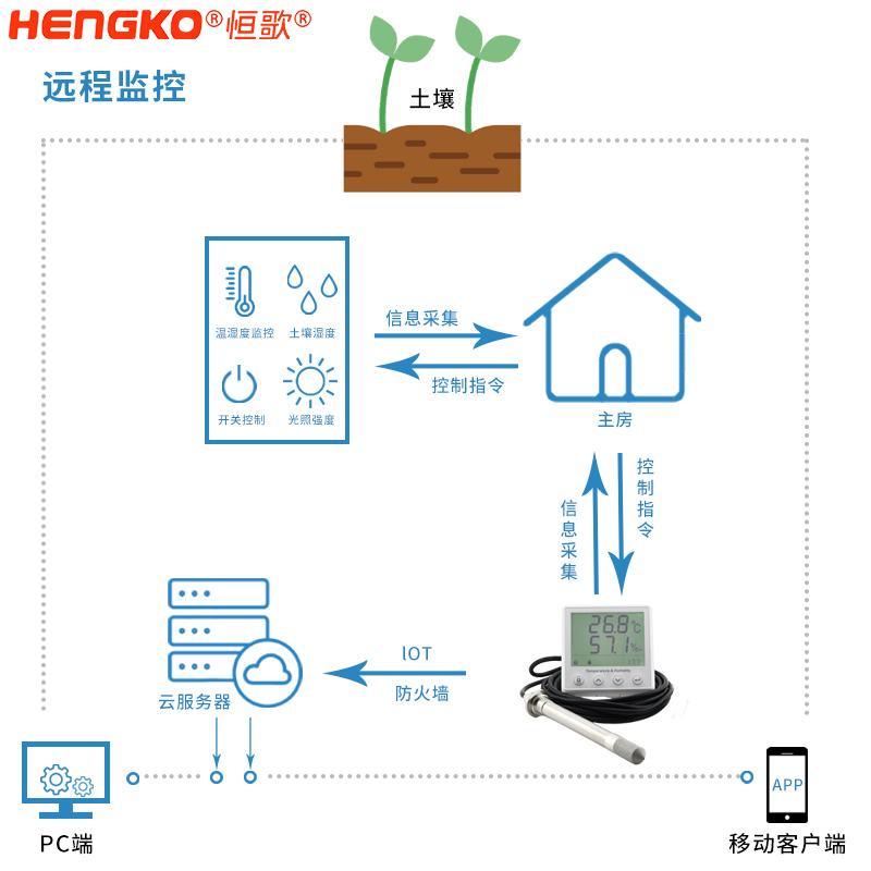 恒歌溫濕度大棚溫濕度物聯網方案