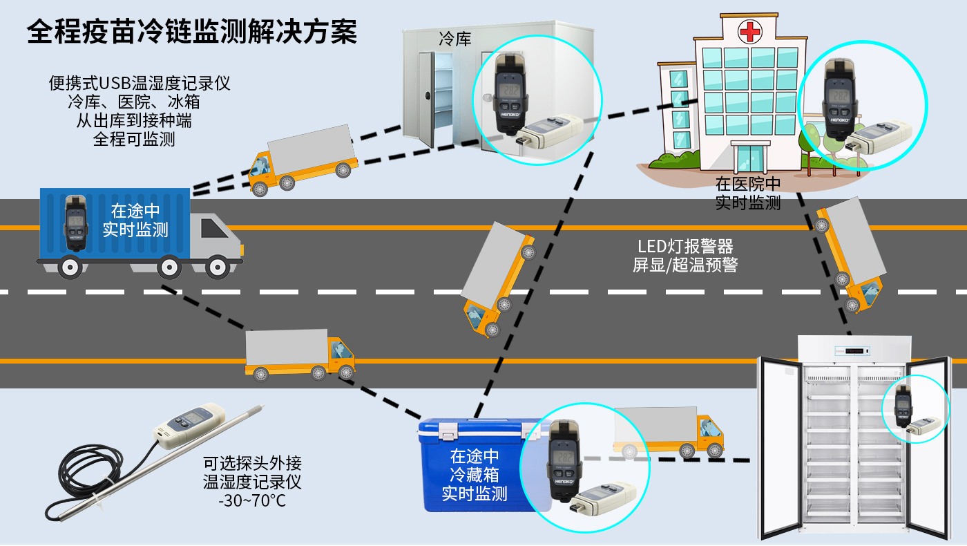 恒歌全程疫苗冷鏈監(jiān)測解決方案