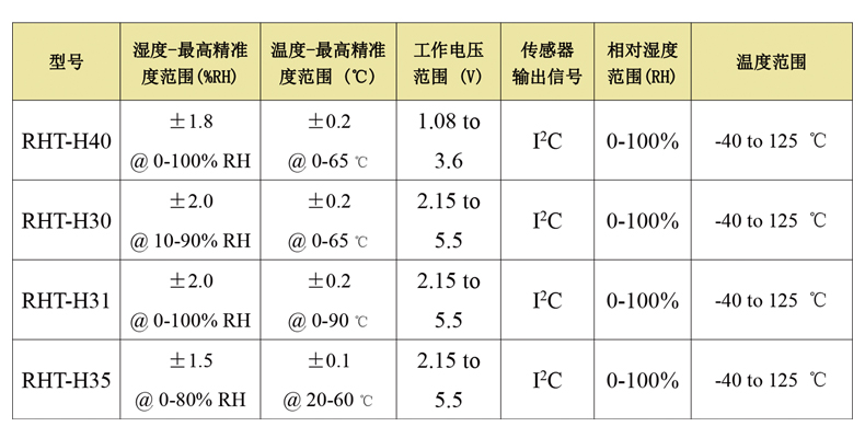 溫濕度數據