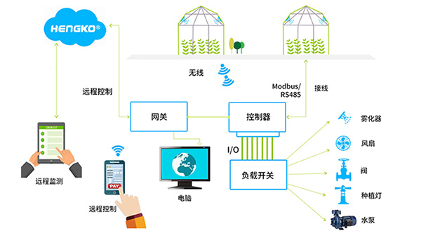 溫濕度信息流程圖-中文