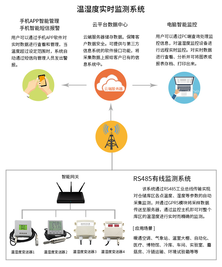 溫濕度實時監測系統組網圖-中文